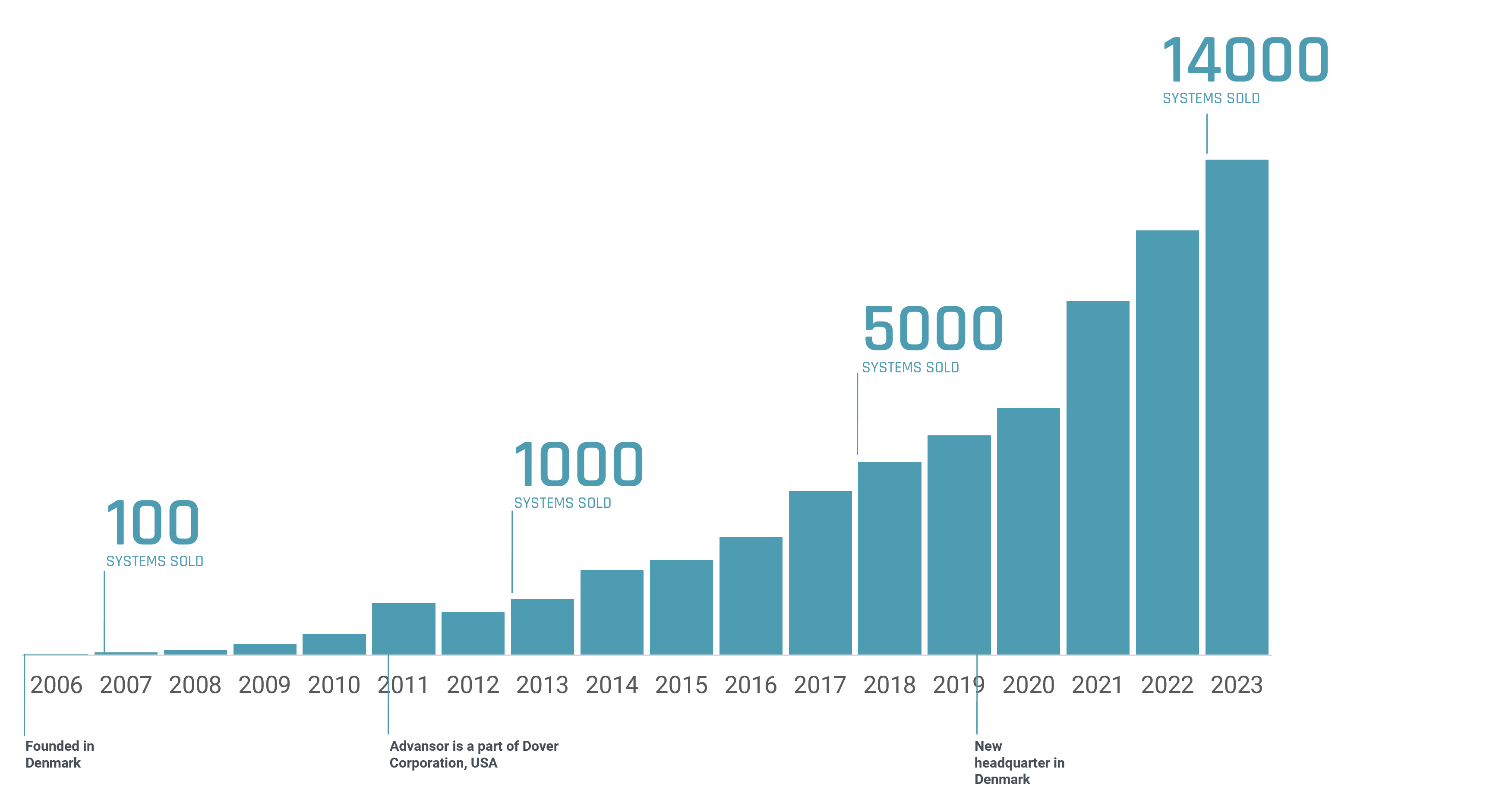 Advansor Growth curve 2023 EN-1