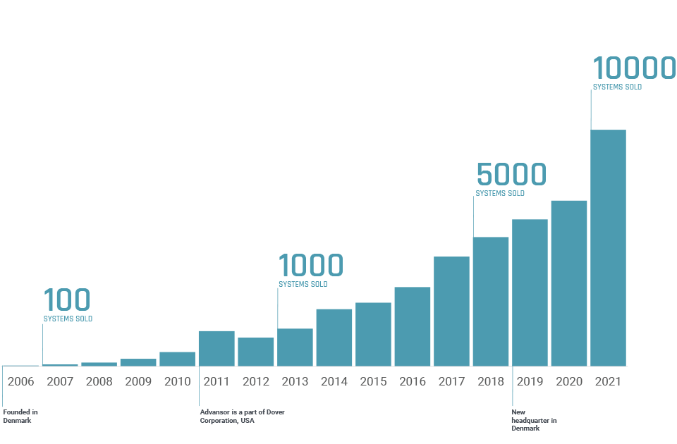 Advansor Growth curve 2022 EN