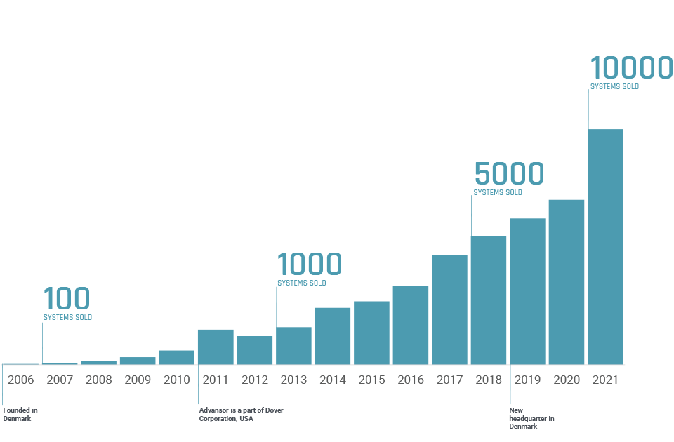 Advansor Growth curve 2022 EN